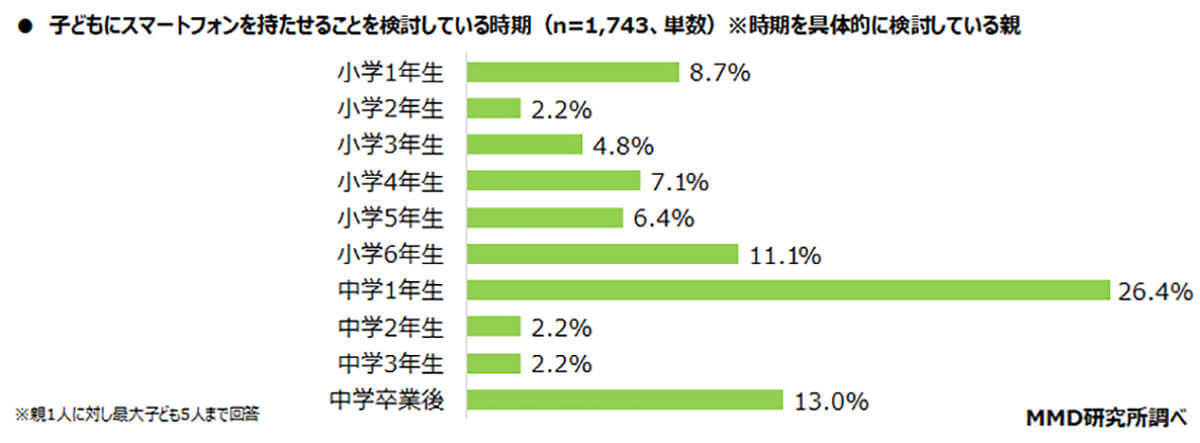 子どもに持たせたいスマホ1位は「ドコモ」、選ぶ決め手は親と同じキャリアでお得重視【MMD研究所調べ】