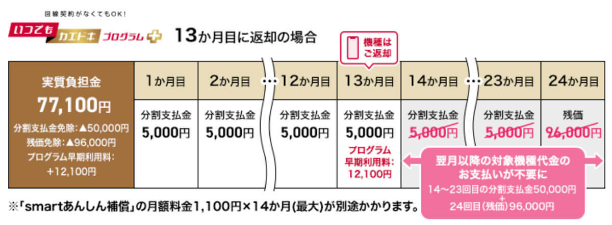 ドコモ「いつでもカエドキプログラム+」の5つの罠・デメリットと従来プログラムとの違い