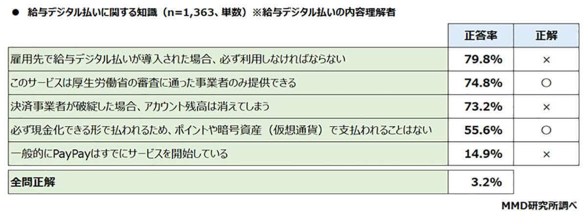 「給与デジタル払い」の認知率は約6割！ 若年層に利用意向が高まる理由とは？