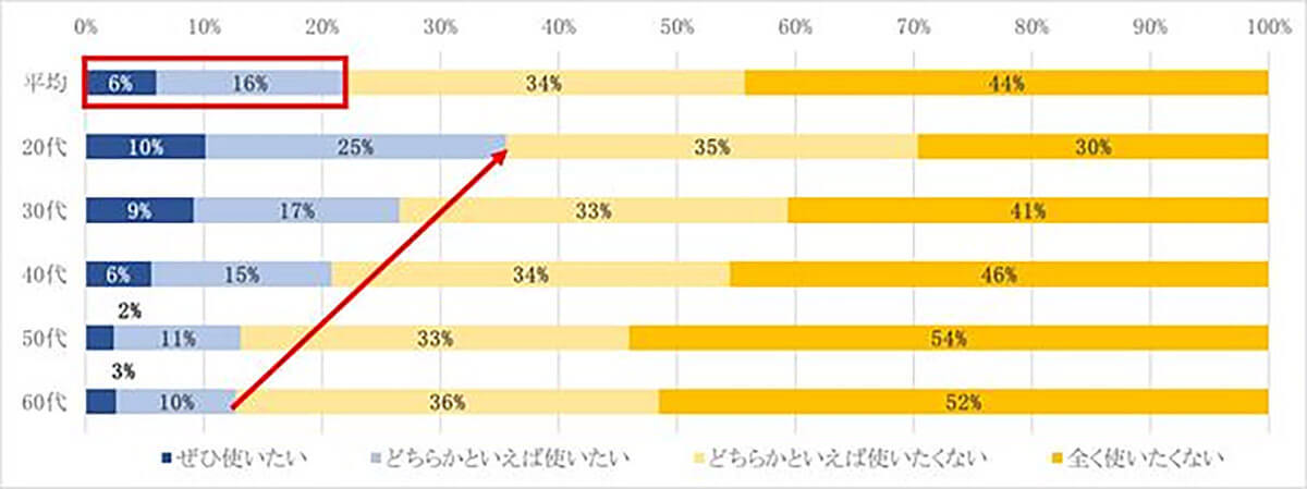 「給与デジタル払い」年齢が上がるほど利用に消極的…利用促進には必要なことは？