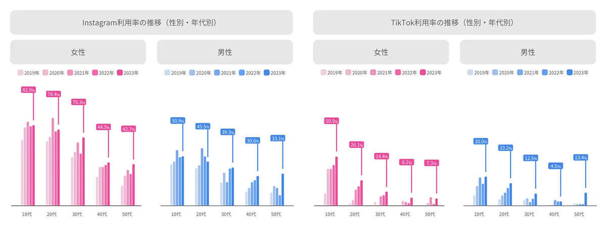 スマホの平均利用時間が“頭打ち”？ その背景に「タイパ」が関係？【グロッサム調べ】