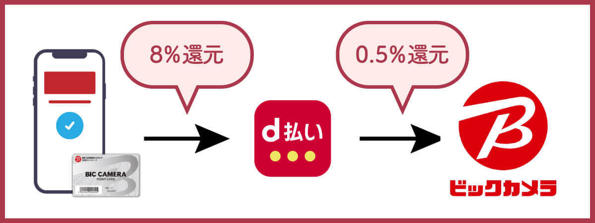 ビックカメラでd払いは使える？dポイントは貯まる＆支払いに使えるのか解説