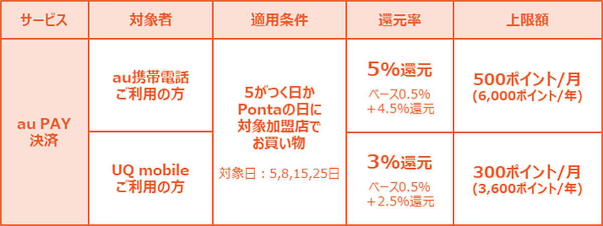 auスマホユーザーに朗報！「au Ponta ポータル」7月開始、au PAY決済で最大5％還元