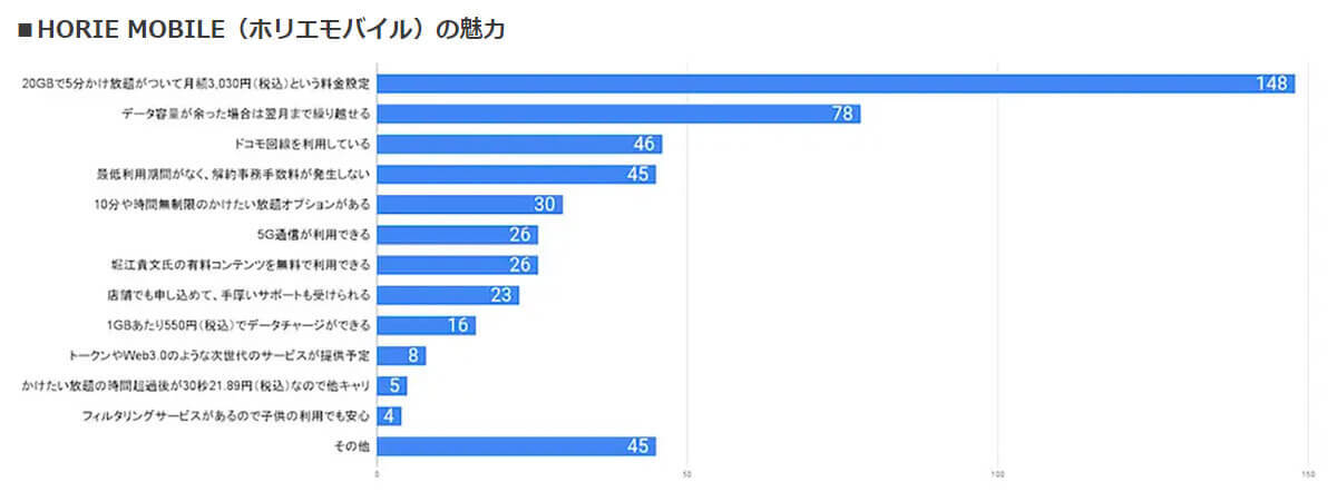 ホリエモンによる格安SIM「HORIE MOBILE」その認知度と評判は？【ロケホン調べ】