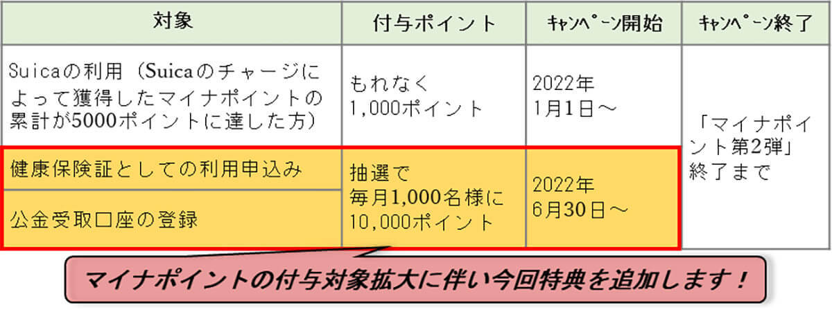 マイナポイント第2弾、Suicaで10,000ポイントのJRE POINTが抽選で当たる！