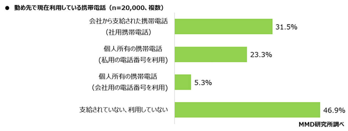 社用携帯電話キャリア1位はドコモ、しかし「乗り換え検討」6割以上も【MMD研究所調べ】