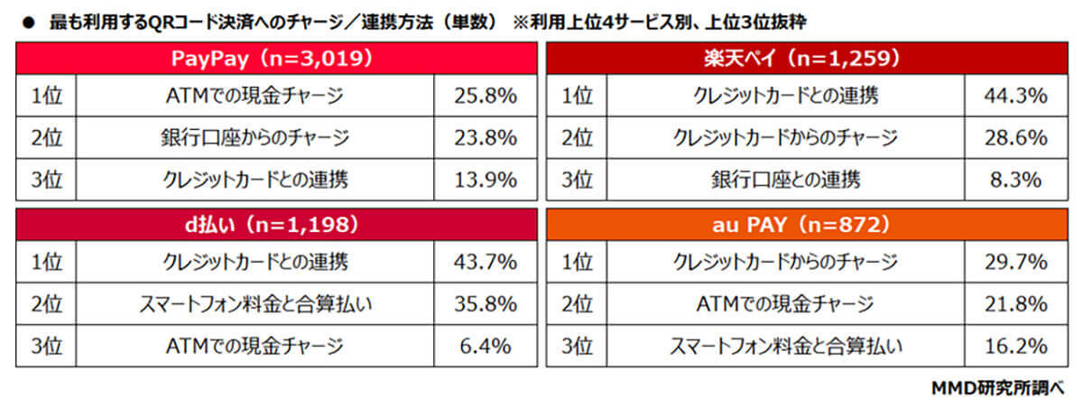 QRコード決済サービスとクレカの連携、同じ会社で統一すべき? 理由は?【MMD研究所調べ】