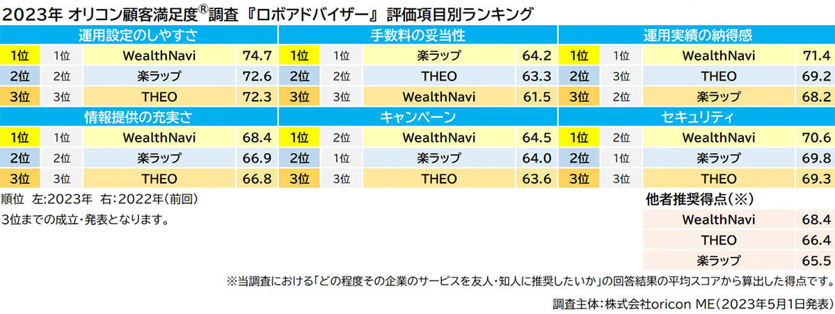 AIが投資を診断「ロボアドバイザー」ウェルスナビが満足度3年連続総合1位【オリコン調べ】