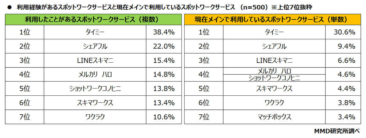 人気のスポットワークサービスランキング！3位『LINEスキマニ』、2位『シェアフル』、1位は『タイミー』【MMD研究所調べ】