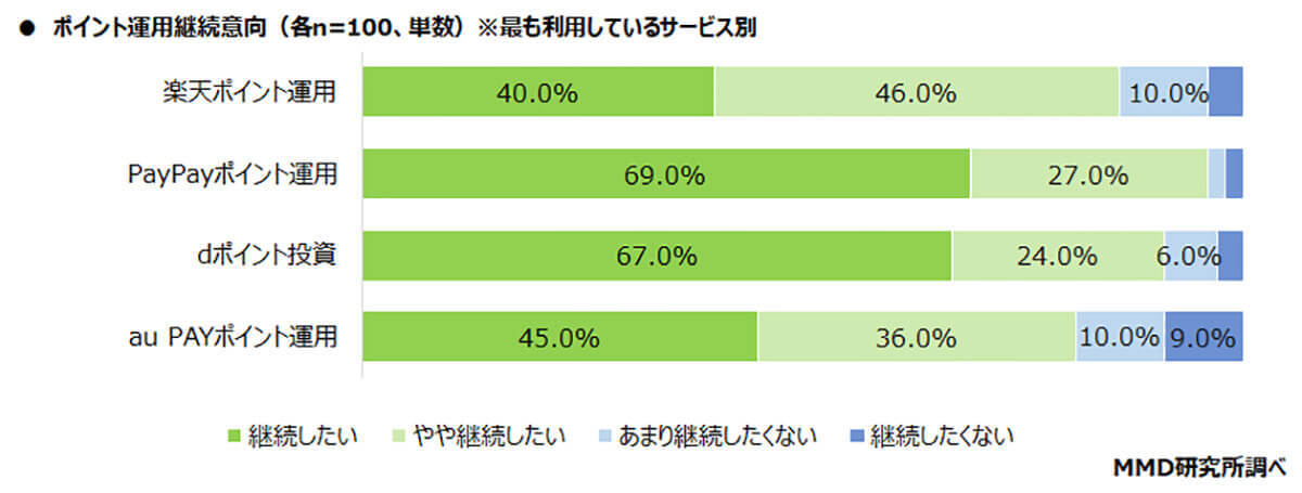 楽天がポイント運用の利用者数トップ、PayPayは継続意向で圧倒的支持【MMD研究所調べ】