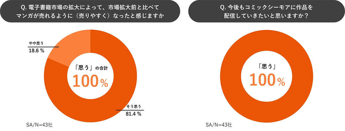 コミックシーモア利用者の87.4%がほぼ毎日利用、豊富な作品でマンガファンに支持