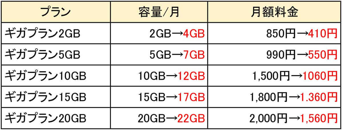 格安SIMキャンペーンまとめ【2024年5月号】IIJmio、イオンモバイル、NUROモバイルなど