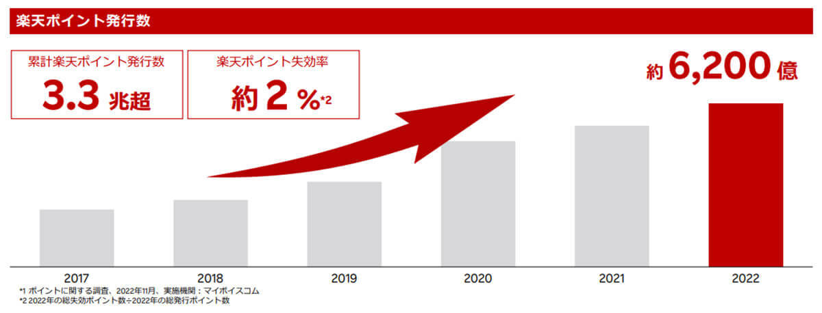 PayPayポイントの発行数、前年比1.5倍で楽天ポイントに猛追!? 加速の理由は？