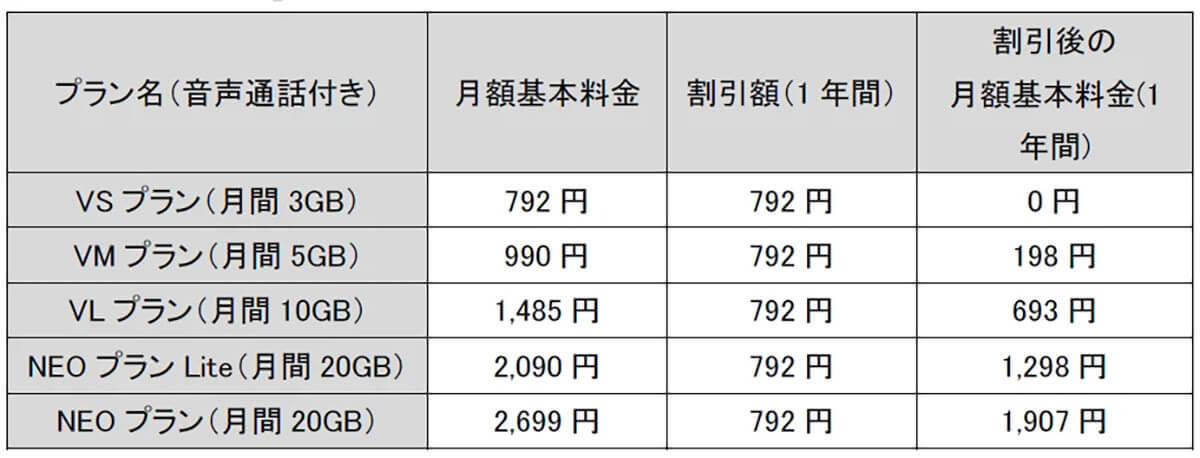 povoに続き「NUROモバイル」からも0円プランが登場！楽天モバイルからの乗り換え候補に