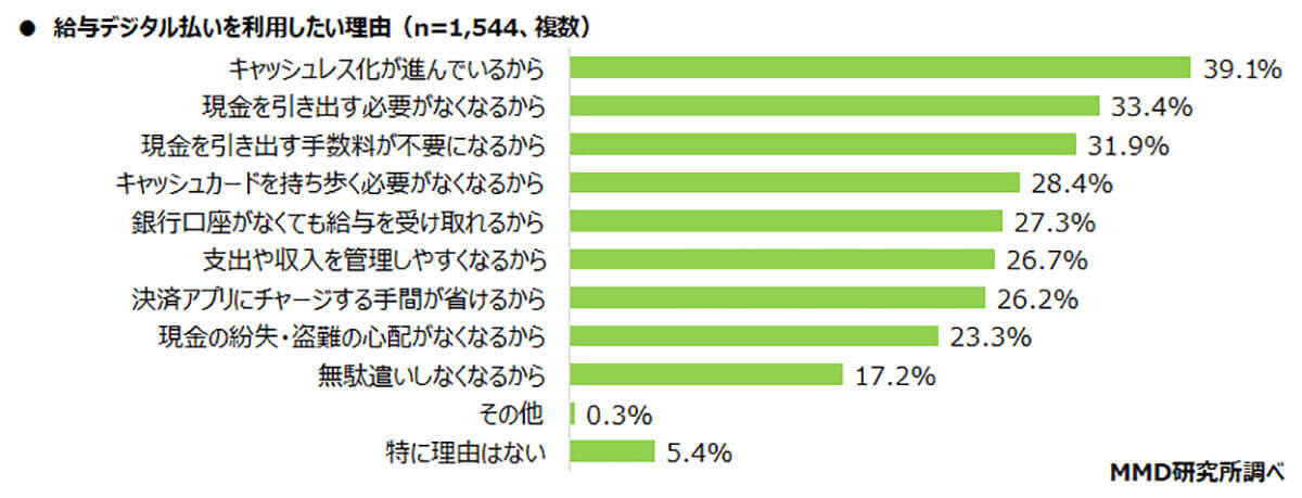 「給与デジタル払い」の認知率は約6割！ 若年層に利用意向が高まる理由とは？