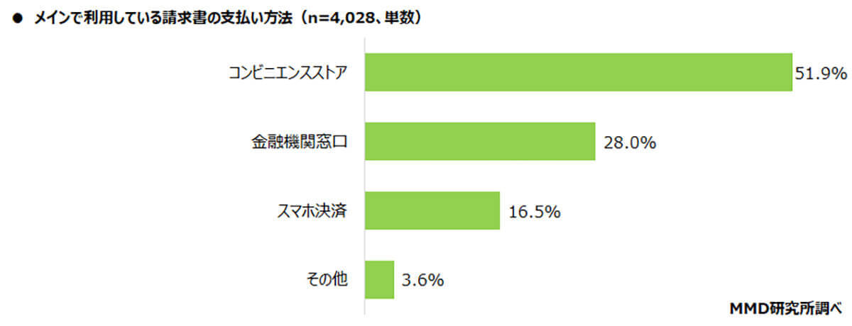 スマホ決済「請求書払い」利用率わずか16.5％!? メリットばかりなのに!?【MMD研究所調べ】