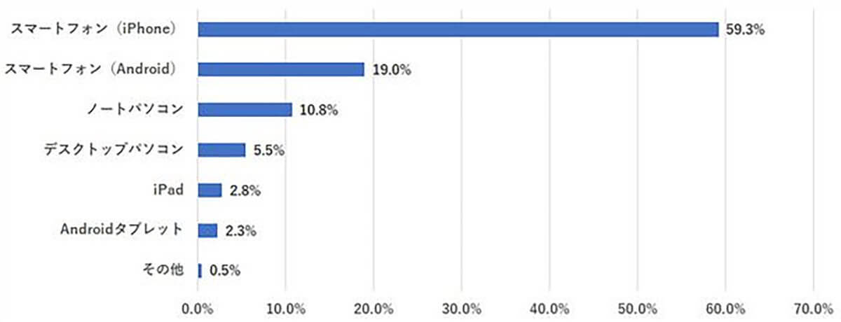 「株式投資の情報収集」はYouTube主流!? Z世代の半数以上が利用【株の学校ドットコム調べ】