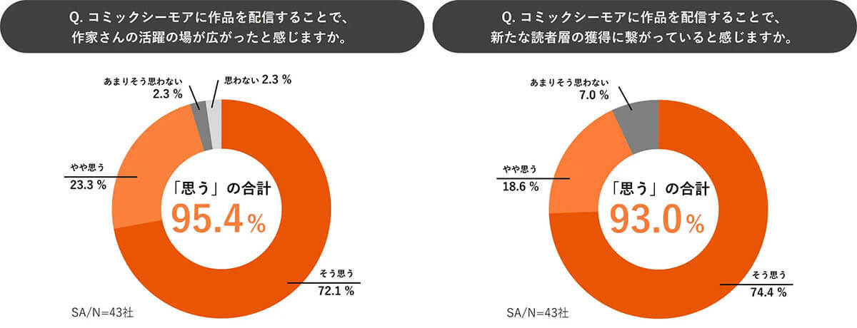 コミックシーモア利用者の87.4%がほぼ毎日利用、豊富な作品でマンガファンに支持