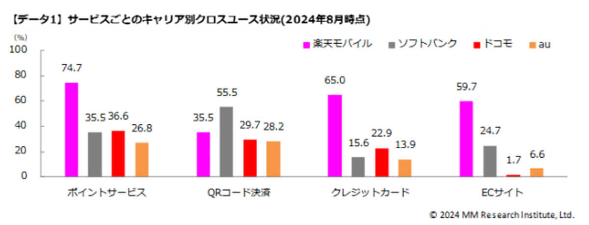 若年層に広がる中古スマホのサブ端末利用、理由の1位は『連絡先の棲み分け』!?【にこスマ調べ】