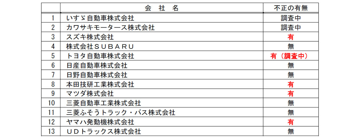 型式認証試験不正報告を国内5社が国土交通省に報告