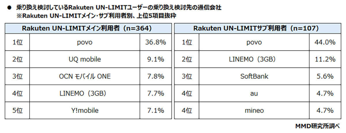 楽天0円廃止で乗り換え・解約を検討中は“サブ回線”ユーザーだった【MMD研究所】