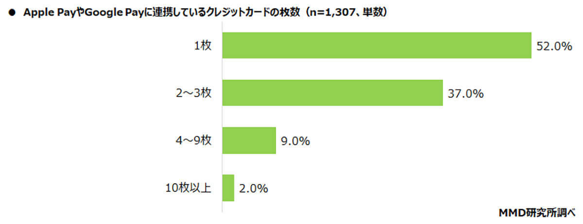 スマホ「ウォレット」にクレカを登録済み約3割、普及しない理由は？【MMD研究所調べ】