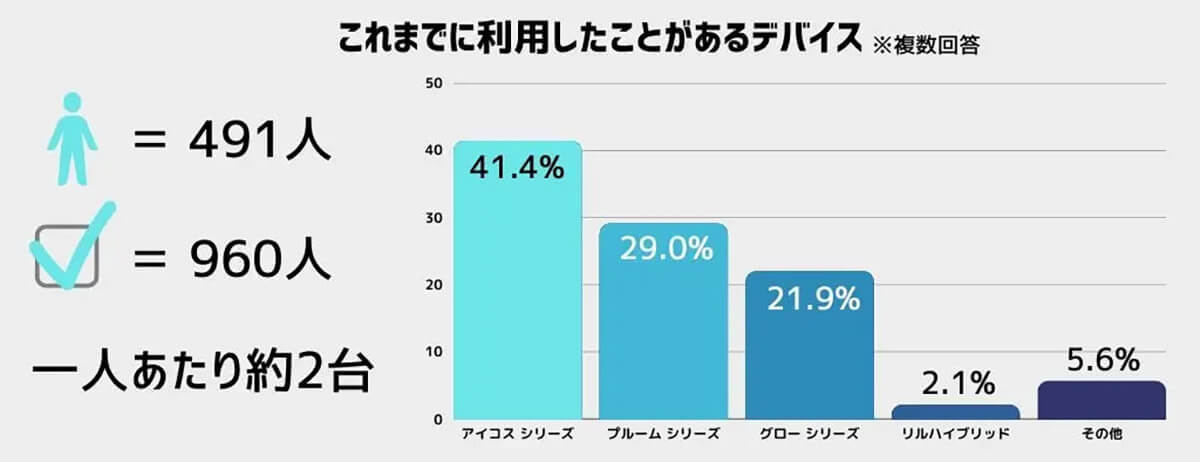 加熱式たばこメーカー、シェア1位はアイコス！ 人気のデバイスは？【モクログ調べ】