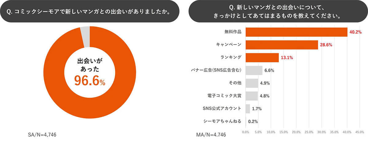 コミックシーモア利用者の87.4%がほぼ毎日利用、豊富な作品でマンガファンに支持