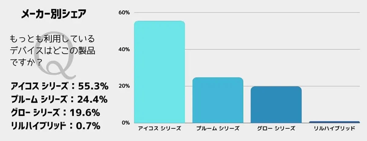 加熱式たばこメーカー、シェア1位はアイコス！ 人気のデバイスは？【モクログ調べ】