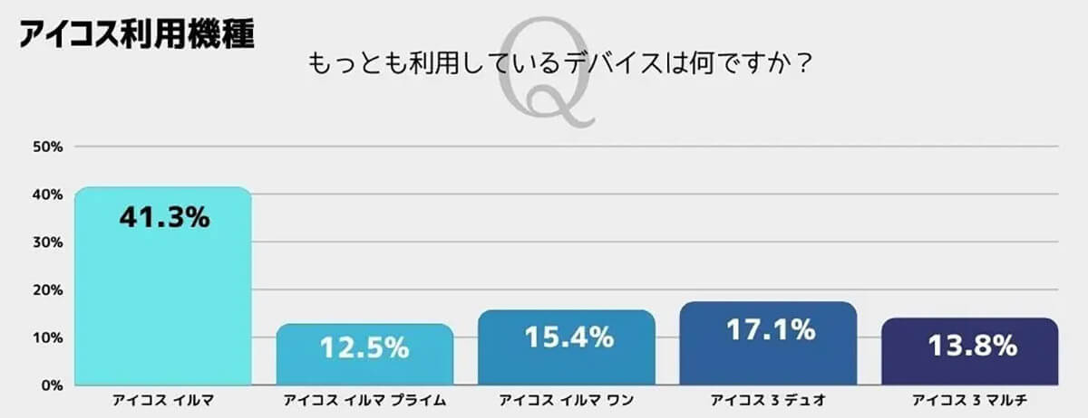 加熱式たばこメーカー、シェア1位はアイコス！ 人気のデバイスは？【モクログ調べ】
