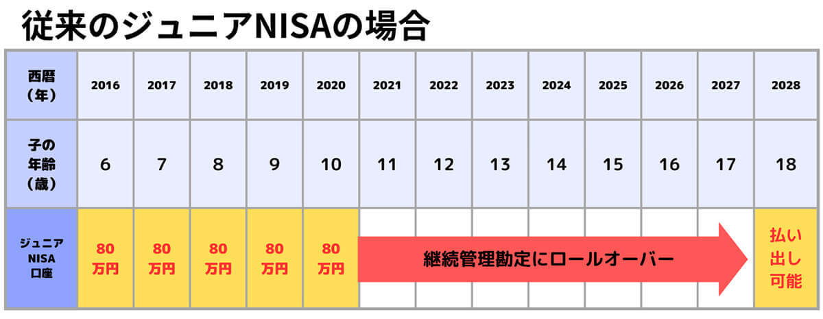 ジュニアNISA廃止後の代わりの制度と2023年末までにあえて始めるメリット