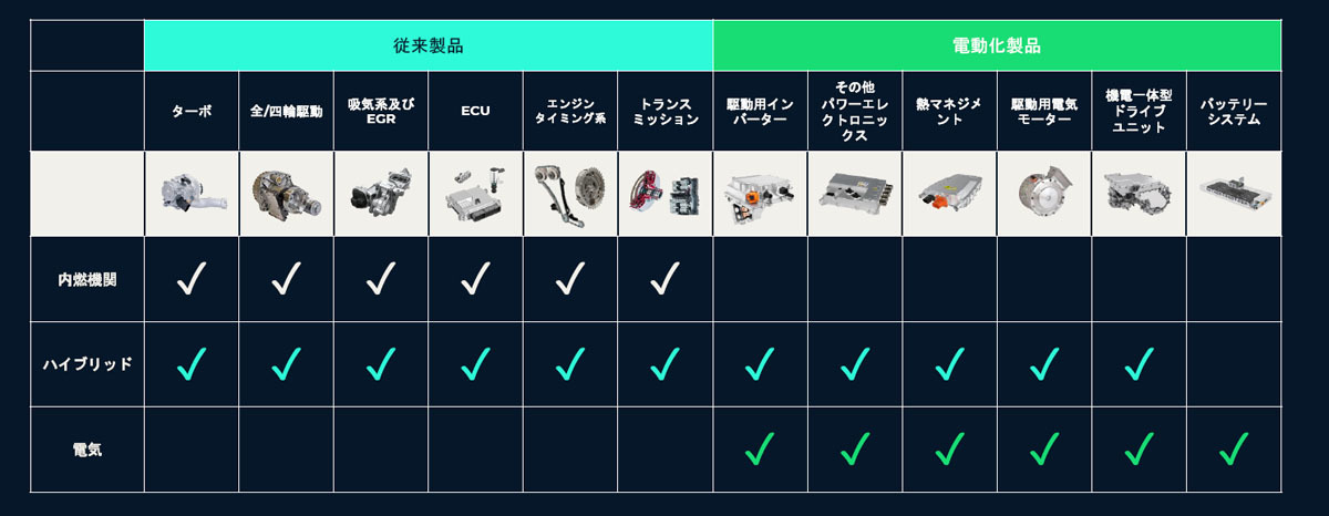 ボルグワーナー　LFPバッテリーの供給と電動化主要最新コンポーネントを公開