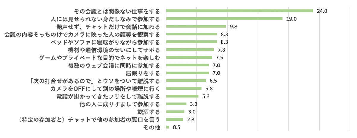 WEB会議でやってしまったこと、2位は人前に出られない格好、1位は?【NEOビズコミ研究所調べ】