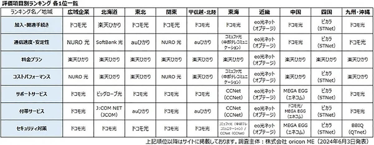 インターネット回線満足度の高いランキングは「ドコモ光」が5冠【オリコン調べ】