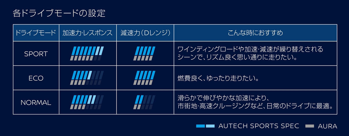 日産　ノートオーラにオーテックのスポーティグレード「AUTECH SPORTS SPEC」を新たに設定