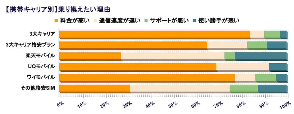 3大キャリアユーザー、料金に不満も格安プラン/SIMへ乗り換えない…なぜ？【WACARU NET調べ】