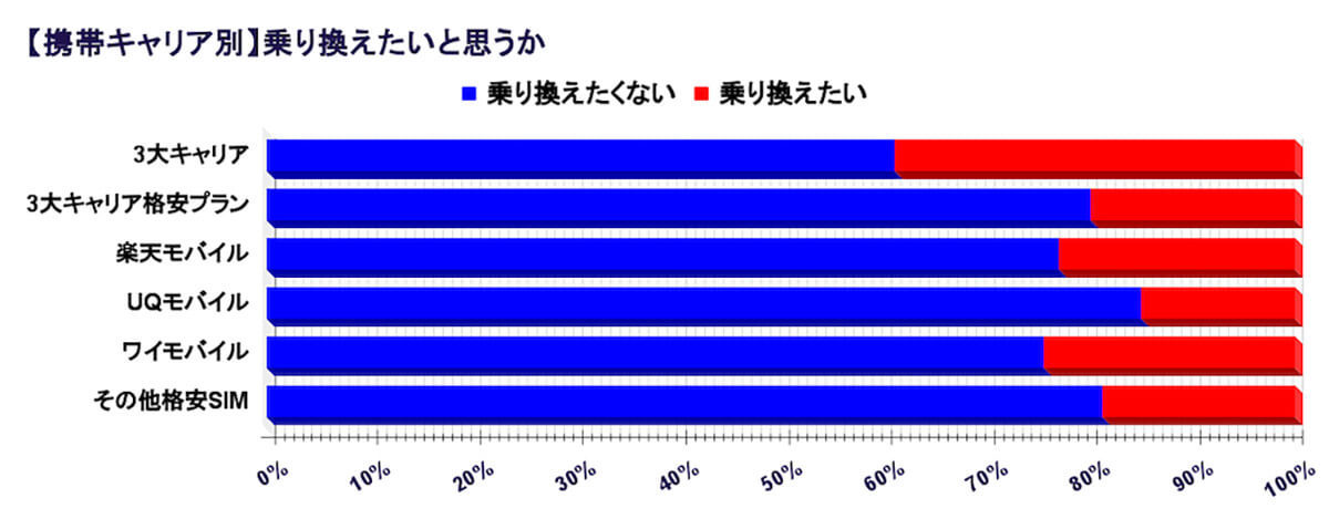 3大キャリアユーザー、料金に不満も格安プラン/SIMへ乗り換えない…なぜ？【WACARU NET調べ】