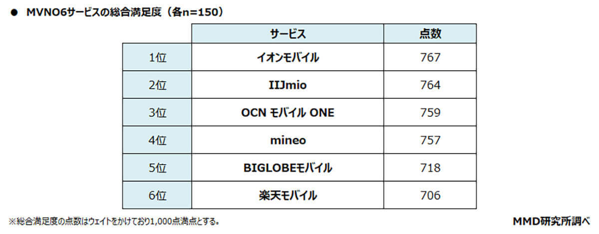 MVNO、総合満足度1位に「イオンモバイル」選ばれる意外な理由とは？【MMD研究所調べ】