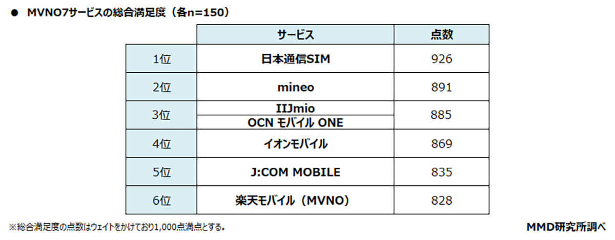 メインスマホで選ばれるMVNO（格安SIM）総合満足度トップは『日本通信SIM』に【MMD研究所調べ】