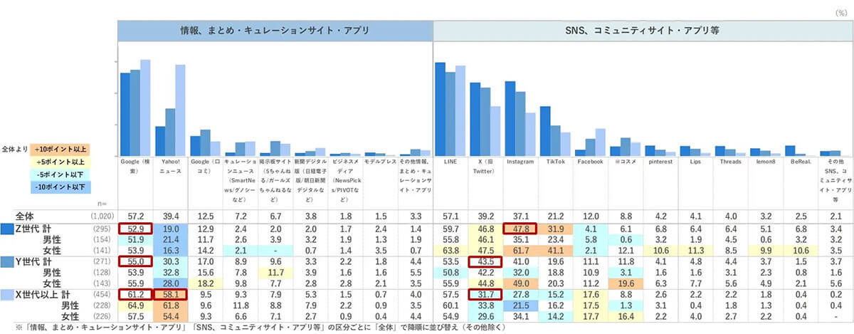 Z世代の「Google離れ」が顕著、情報収集は検索エンジンからYouTubeやインスタへ