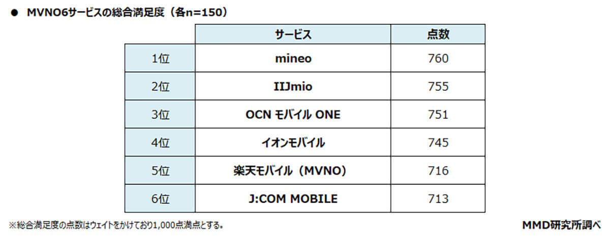 MVNOの総合満足度上位に「mineo」「IIJmio」、利用率1位は「OCN モバイル ONE」に