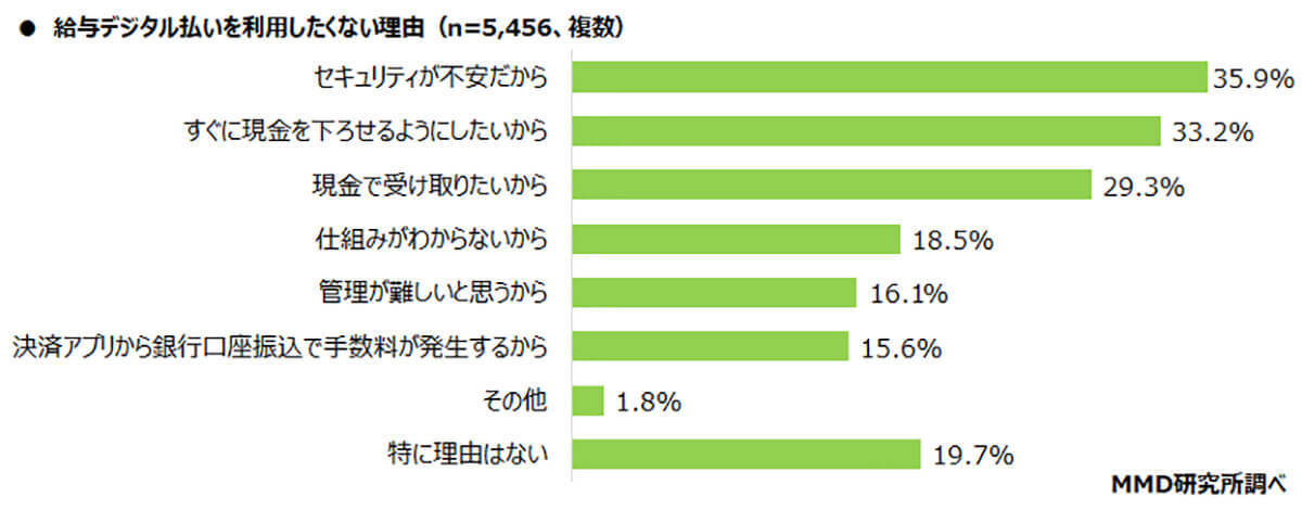 「給与デジタル払い」の認知率は約6割！ 若年層に利用意向が高まる理由とは？