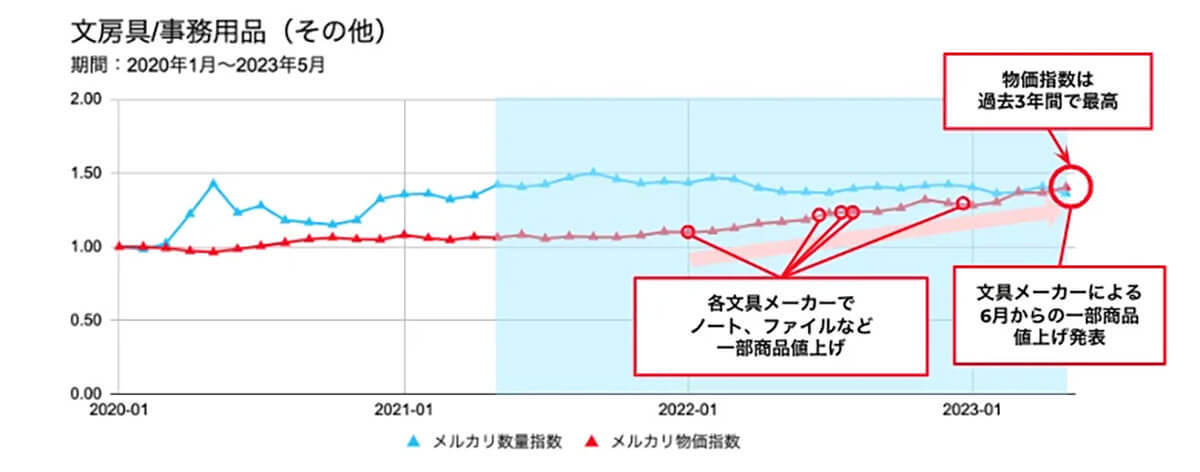 メルカリ「文房具/事務用品」価格急上昇の謎、その背景は？