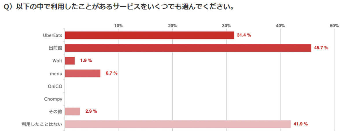 子育て世代の人気フードデリバリー 1位は出前館！ 理由は？【ベビカム調べ】