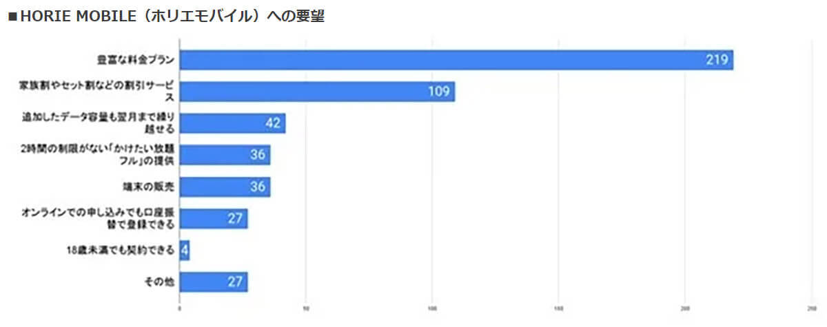 ホリエモンによる格安SIM「HORIE MOBILE」その認知度と評判は？【ロケホン調べ】