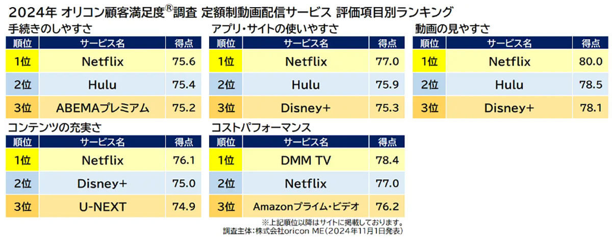 24年満足度の高い定額制動画配信サービス、総合1位はネットフリックスに【オリコン調べ】