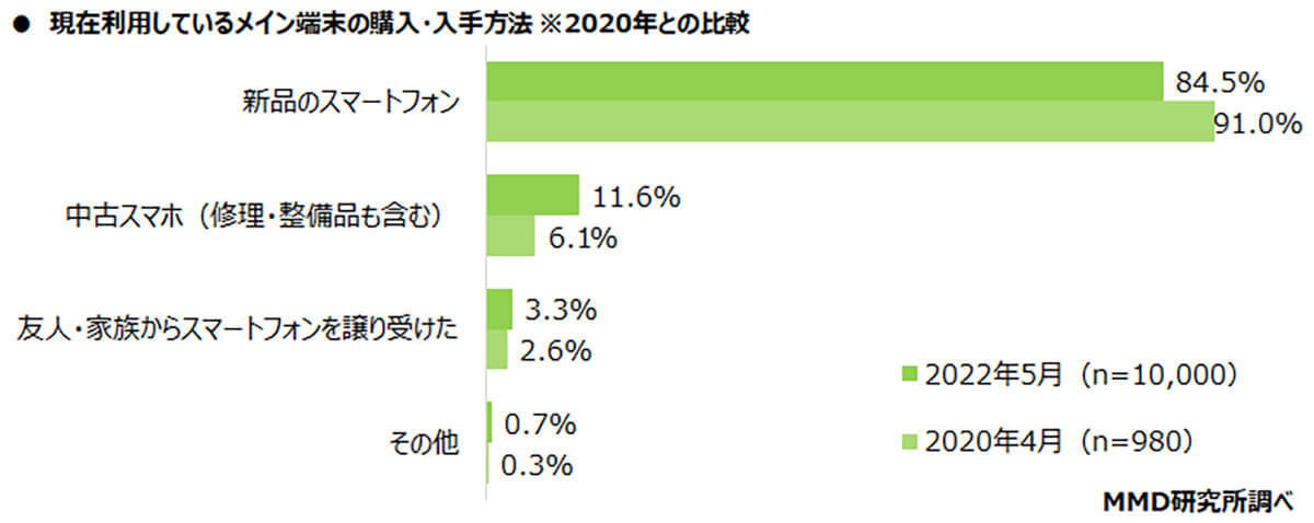 【中古スマホ】所有率は20年から約2倍に急増、中でも認定リユース品が人気と判明