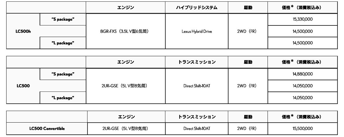 レクサス　ラグジュアリークーペのLC500を一部改良「より鋭く、より優雅に」