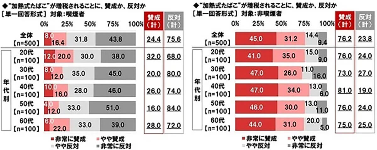 10月に「加熱式たばこ」増税、知ってる？ 段階的増税は22年で終了【ネットエイジア調べ】