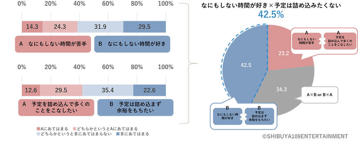 Z世代は「タイパ」と言わない!? 効率化の先で見つけた「非効率」の魅力【SHIBUYA109 lab.調べ】